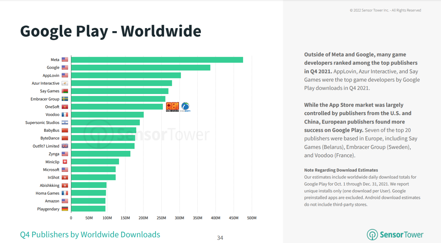 ABI Global is listed in the Top 7 Publisher with the most app downloads in Q4 2021