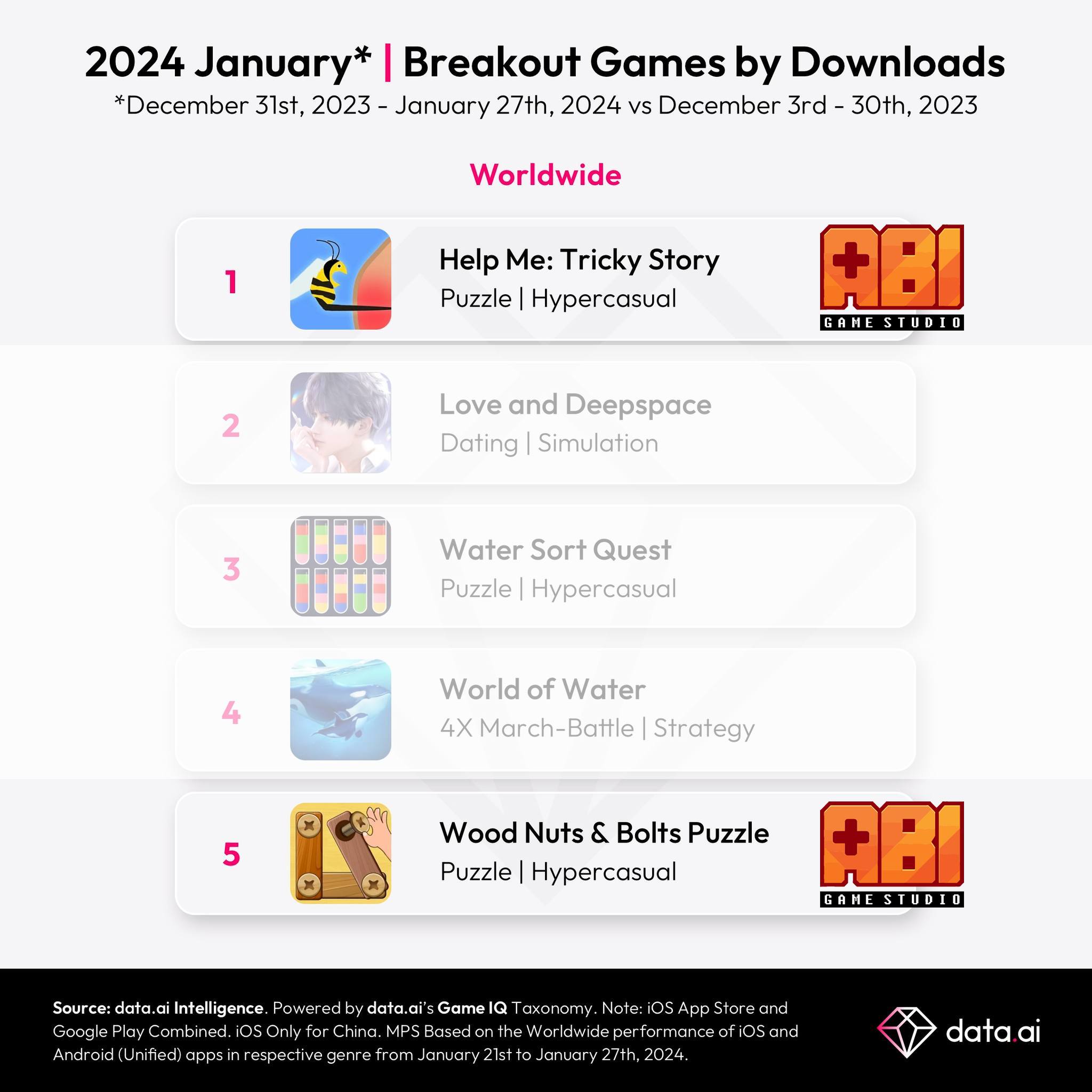Congratulations to ABI Game Studio for having 2 games on top of the leaderboard of Breakout Games by Download by Data.ai Intelligence! 🏆🚀
