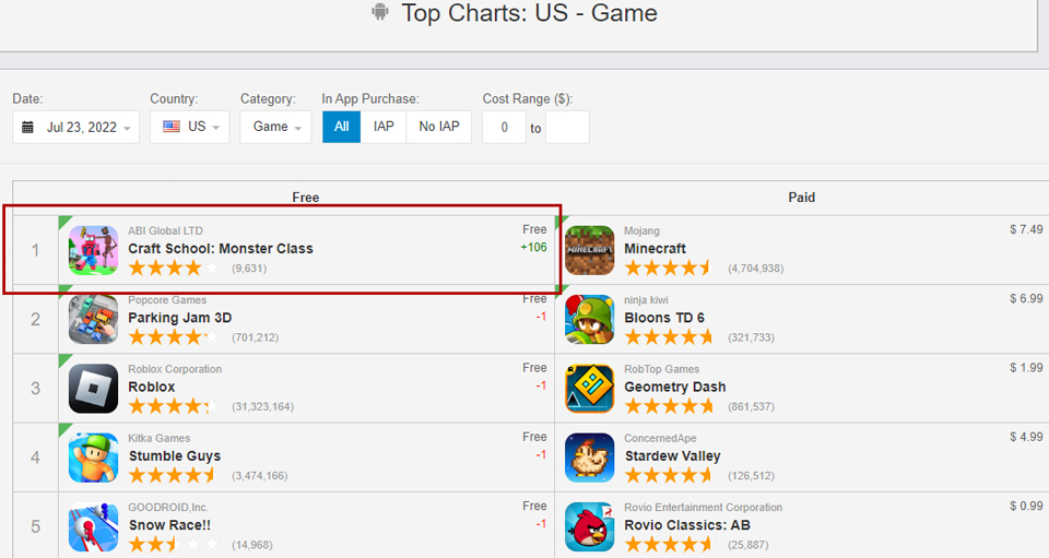 Craft School: Monster Class ranked the first place in the game chart in the US 